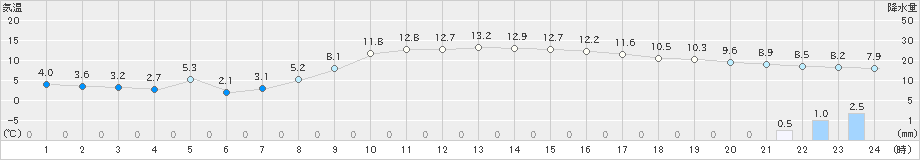 我孫子(>2020年02月25日)のアメダスグラフ