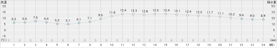 船橋(>2020年02月25日)のアメダスグラフ