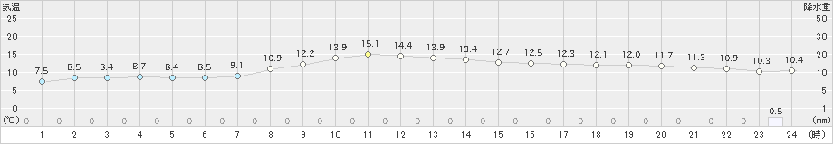 勝浦(>2020年02月25日)のアメダスグラフ