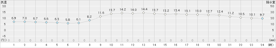 辻堂(>2020年02月25日)のアメダスグラフ