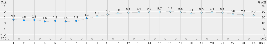 勝沼(>2020年02月25日)のアメダスグラフ