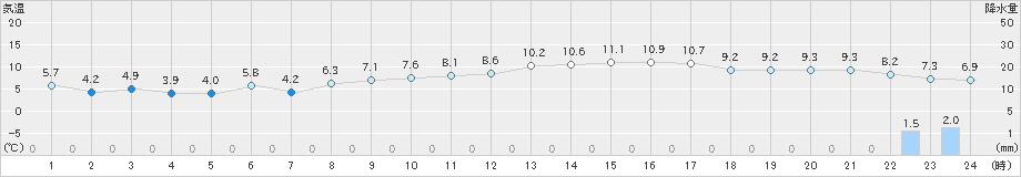 四日市(>2020年02月25日)のアメダスグラフ