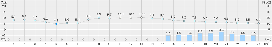 朝日(>2020年02月25日)のアメダスグラフ