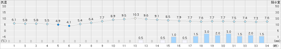 伏木(>2020年02月25日)のアメダスグラフ