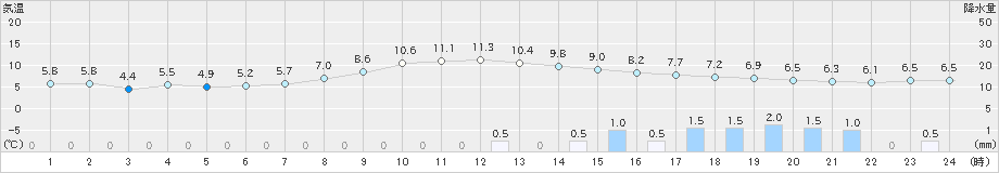 志賀(>2020年02月25日)のアメダスグラフ