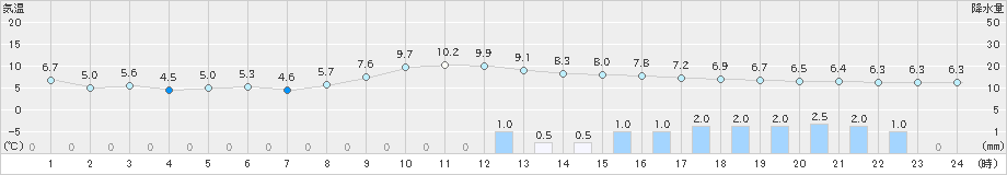 かほく(>2020年02月25日)のアメダスグラフ