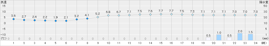 今津(>2020年02月25日)のアメダスグラフ