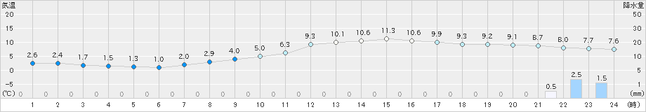 能勢(>2020年02月25日)のアメダスグラフ