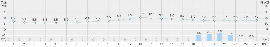 香住(>2020年02月25日)のアメダスグラフ