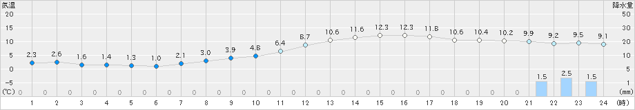 三田(>2020年02月25日)のアメダスグラフ