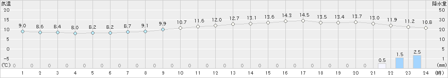 神戸(>2020年02月25日)のアメダスグラフ