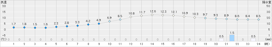 和気(>2020年02月25日)のアメダスグラフ