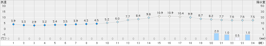 高梁(>2020年02月25日)のアメダスグラフ