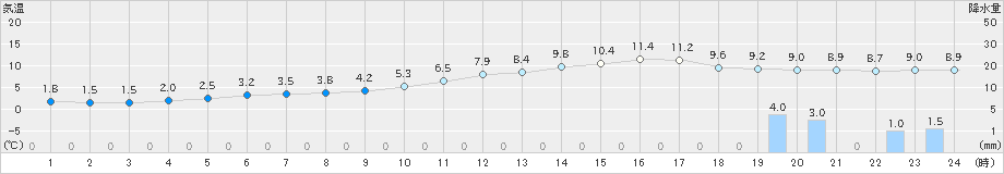 三次(>2020年02月25日)のアメダスグラフ