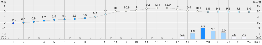 大朝(>2020年02月25日)のアメダスグラフ