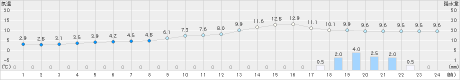 加計(>2020年02月25日)のアメダスグラフ