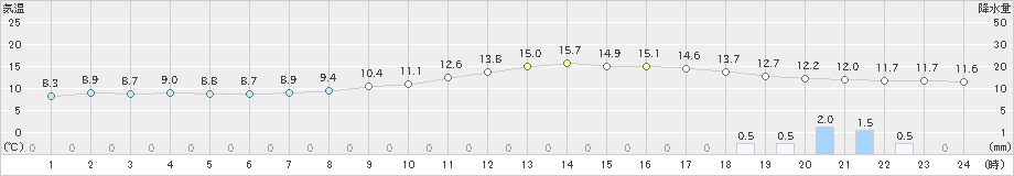 大竹(>2020年02月25日)のアメダスグラフ