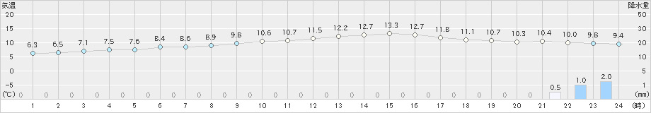 内海(>2020年02月25日)のアメダスグラフ