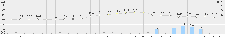 萩(>2020年02月25日)のアメダスグラフ