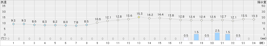 行橋(>2020年02月25日)のアメダスグラフ