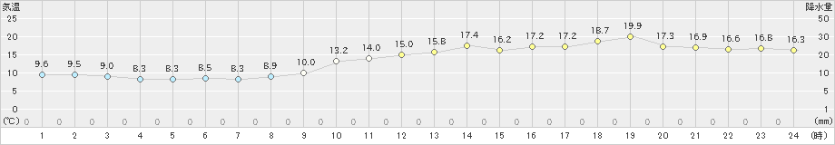 大分(>2020年02月25日)のアメダスグラフ