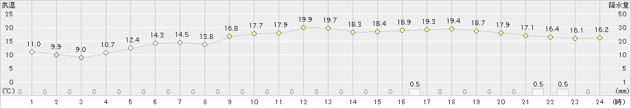 福江(>2020年02月25日)のアメダスグラフ