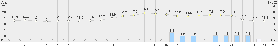 唐津(>2020年02月25日)のアメダスグラフ