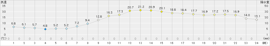 高鍋(>2020年02月25日)のアメダスグラフ