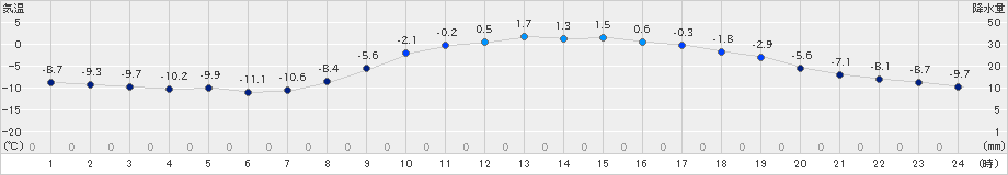 厚真(>2020年02月26日)のアメダスグラフ