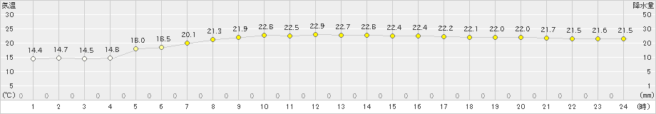 父島(>2020年02月26日)のアメダスグラフ