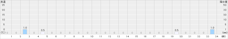 医王山(>2020年02月26日)のアメダスグラフ