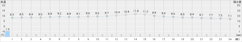 敦賀(>2020年02月26日)のアメダスグラフ