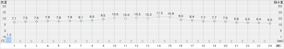 今津(>2020年02月26日)のアメダスグラフ