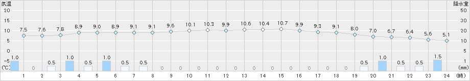 舞鶴(>2020年02月26日)のアメダスグラフ