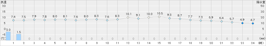 能勢(>2020年02月26日)のアメダスグラフ