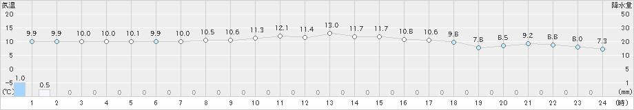 郡家(>2020年02月26日)のアメダスグラフ