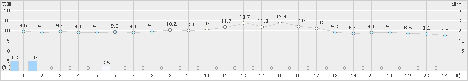 南淡(>2020年02月26日)のアメダスグラフ