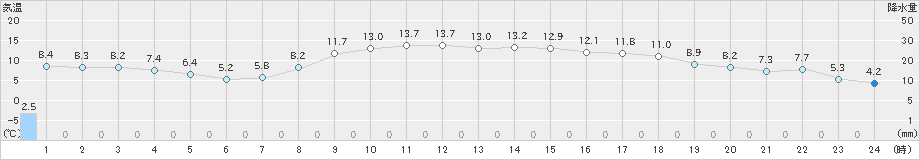 和気(>2020年02月26日)のアメダスグラフ