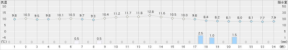 米子(>2020年02月26日)のアメダスグラフ