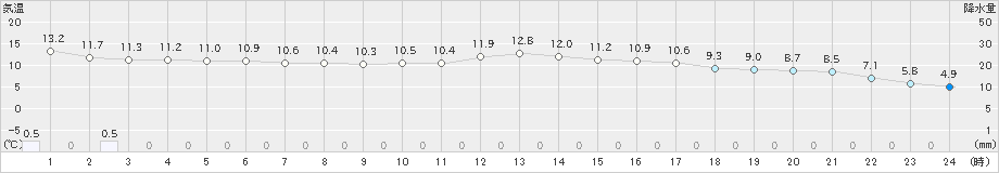 玖珠(>2020年02月26日)のアメダスグラフ