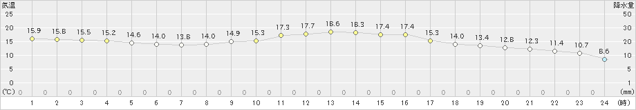 口之津(>2020年02月26日)のアメダスグラフ