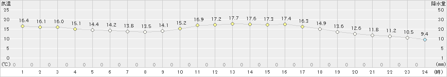 熊本(>2020年02月26日)のアメダスグラフ