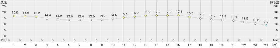 八代(>2020年02月26日)のアメダスグラフ