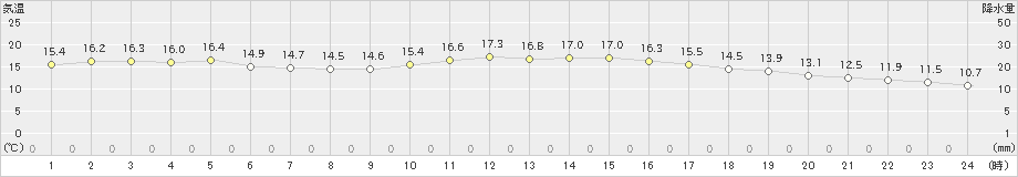 古江(>2020年02月26日)のアメダスグラフ