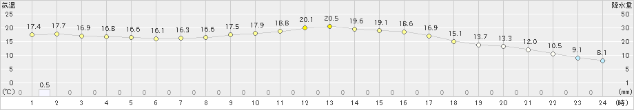 西米良(>2020年02月26日)のアメダスグラフ