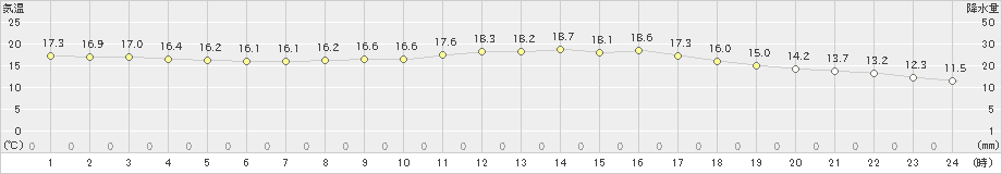 川内(>2020年02月26日)のアメダスグラフ