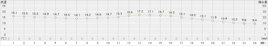 輝北(>2020年02月26日)のアメダスグラフ