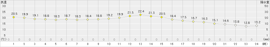 内之浦(>2020年02月26日)のアメダスグラフ