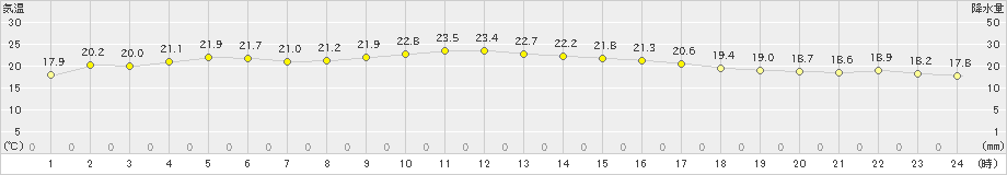 笠利(>2020年02月26日)のアメダスグラフ