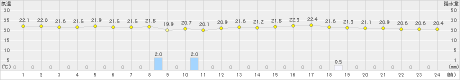 伊是名(>2020年02月26日)のアメダスグラフ